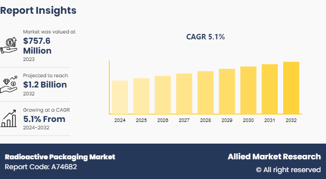 Radioactive Packaging Market