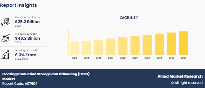 Floating Production Storage and Offloading (FPSO) Market