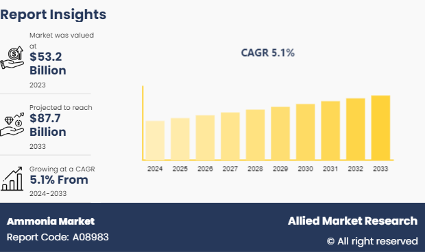 Ammonia Market