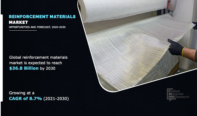 Reinforcement Materials Market